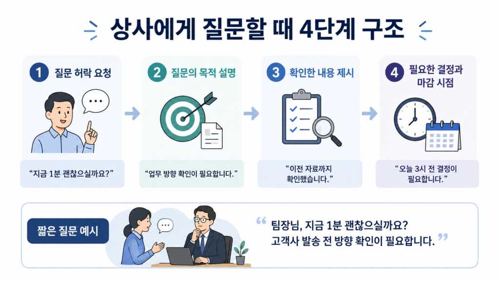 상사에게 질문할 때 필요한 시간과 목적, 확인 내용, 마감 시점을 정리한 4단계 과정
