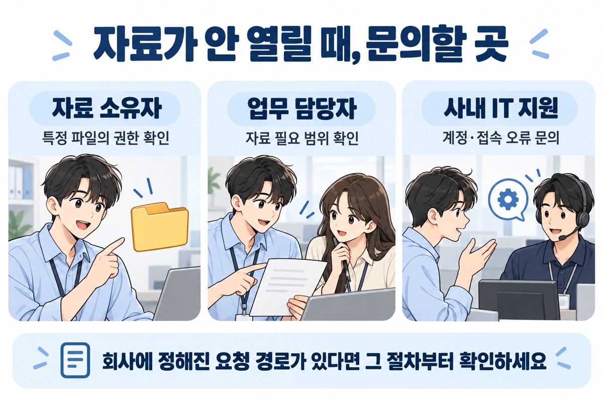 회사 자료 접근 권한을 문의할 자료 소유자, 업무 담당자, 사내 IT 지원의 역할