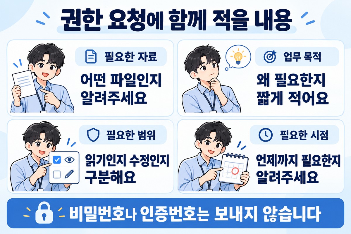 회사 자료 접근 권한 요청에 필요한 자료, 업무 목적, 읽기·수정 범위와 시점을 정리한 네 가지 카드