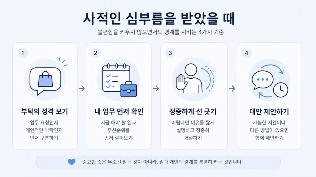 직장에서 사적인 심부름을 부탁받았을 때 부탁의 성격 확인, 업무 우선순위 점검, 정중한 거절, 대안 제안의 네 가지 대응 기준을 보여주는 블루 계열 픽토그램