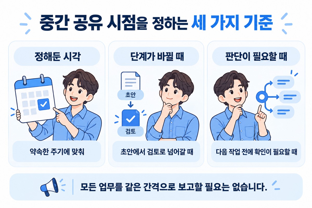 업무 진행 상황을 공유할 정기 시각과 단계 전환, 판단이 필요한 시점을 설명하는 세 카드