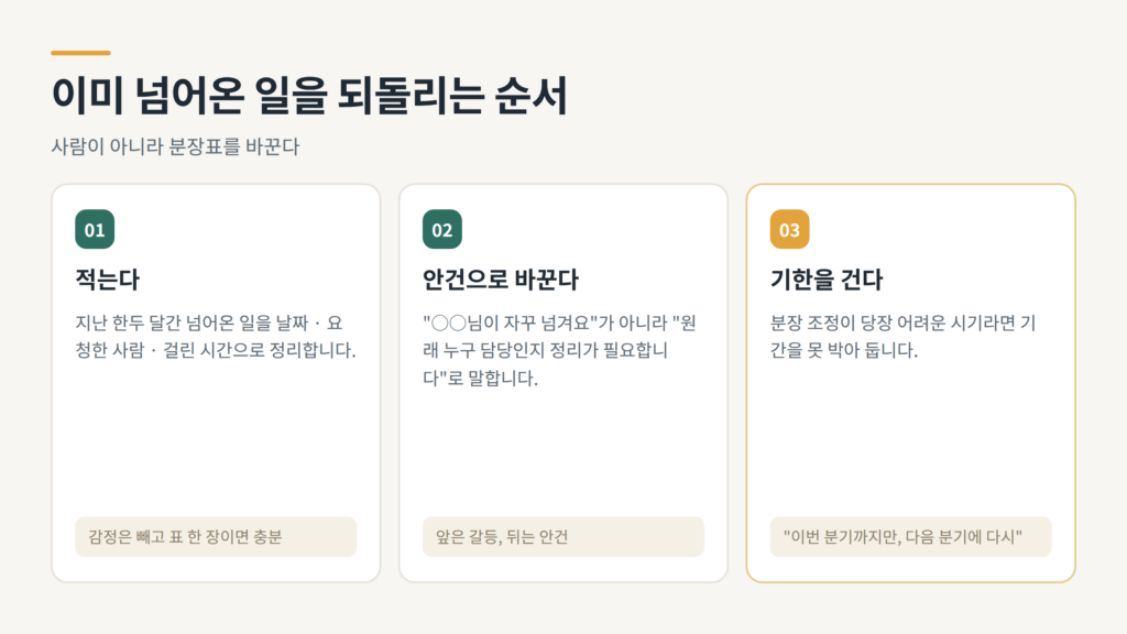 이미 넘어온 업무를 기록하고 업무 분장 문제로 전환해 되돌리는 세 단계를 정리한 픽토그램