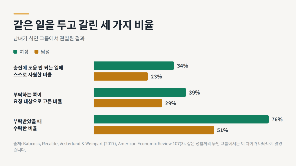 승진에 도움 안 되는 잡무를 누가 자원하고 누가 요청받는지 비교한 2017년 연구 결과 그래프